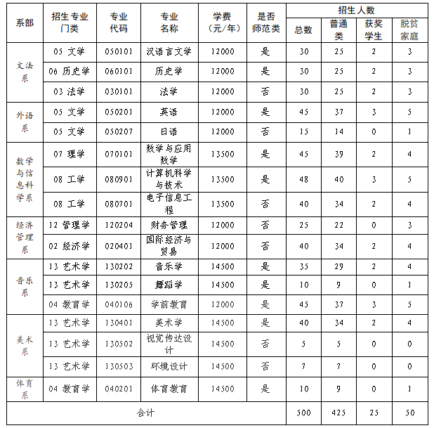 2023年贛南師范大學(xué)科技學(xué)院專升本招生簡章發(fā)布！