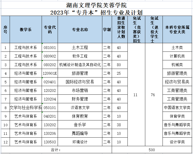 湖南文理學院芙蓉學院專升本