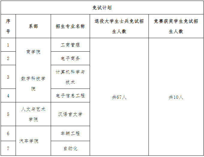 湘潭理工學(xué)院專(zhuān)升本