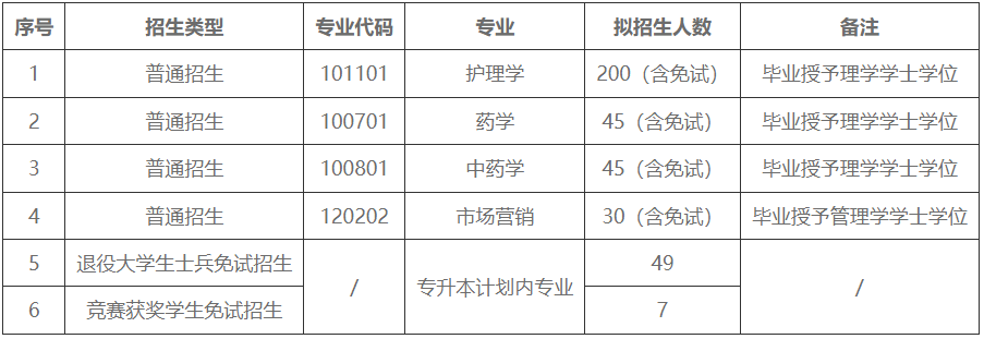 湖南中醫(yī)藥大學湘杏學院專升本