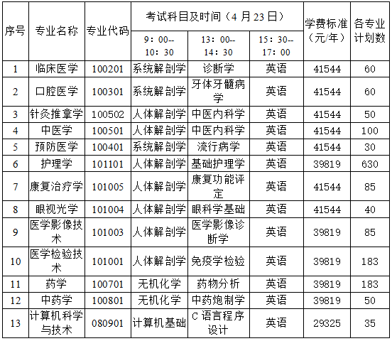 長沙醫(yī)學(xué)院專升本