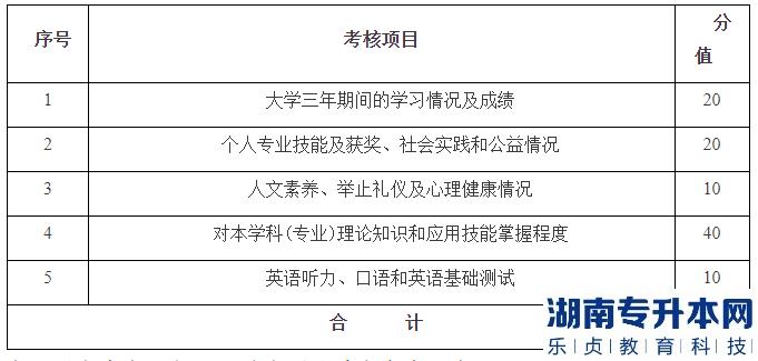 2023年湖南財(cái)政經(jīng)濟(jì)學(xué)院專升本招生免試生綜合測試方案(圖1)