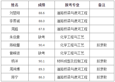 長沙理工大學(xué)專升本