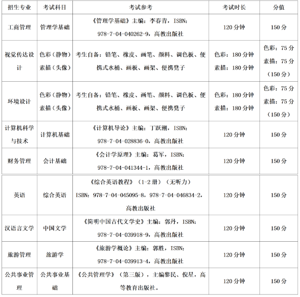 2023年貴州黔南科技學(xué)院專(zhuān)升本專(zhuān)業(yè)課科目及參考書(shū)籍(圖1)