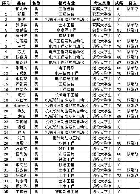 湖南交通工程學院專升本