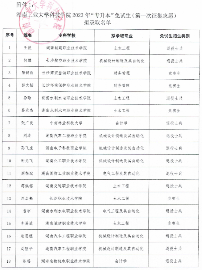 湖南工業(yè)大學(xué)科技學(xué)院專升本