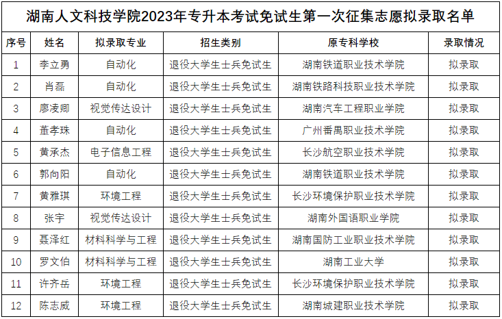 湖南人文科技學院專升本