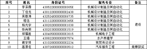 湖南應用技術(shù)學院專升本