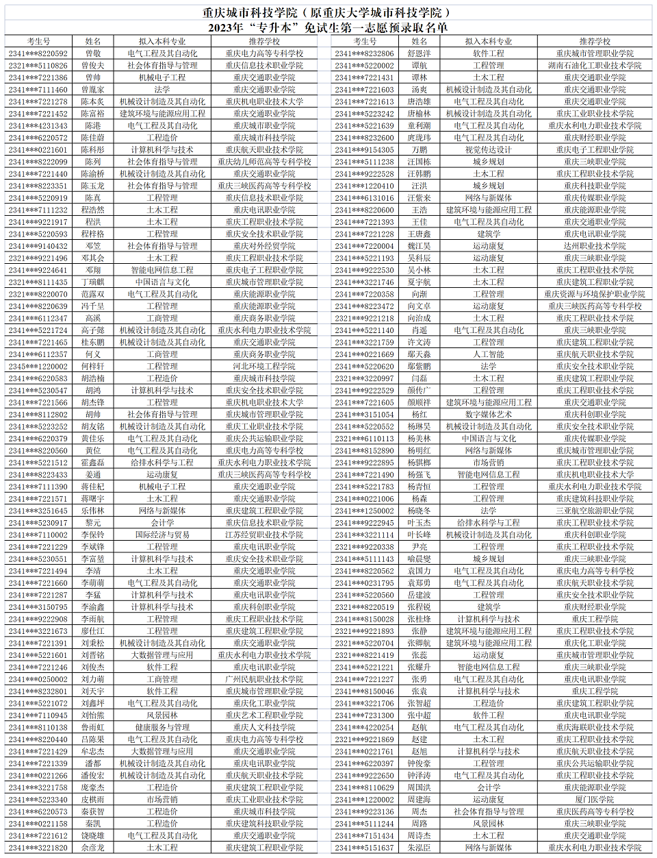 2023年重慶城市科技學(xué)院專升本免試生第一志愿預(yù)錄取名單公布！