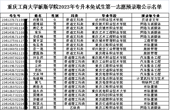 2023年重慶工商大學派斯學院專升本免試生第一志愿預錄取名單