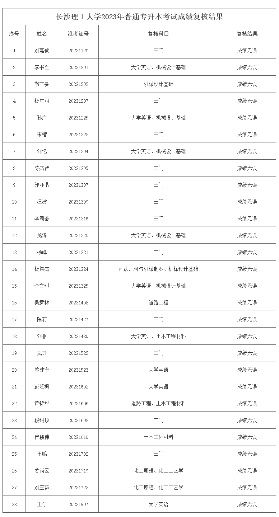 長沙理工大學專升本