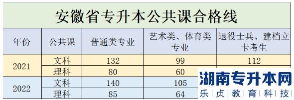 2021年及2022年安徽專(zhuān)升本公共課合格線