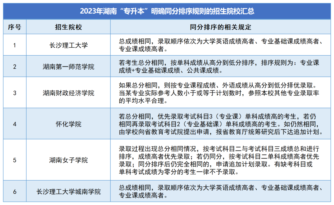 湖南專(zhuān)升本考試分?jǐn)?shù)相同，如何錄取？