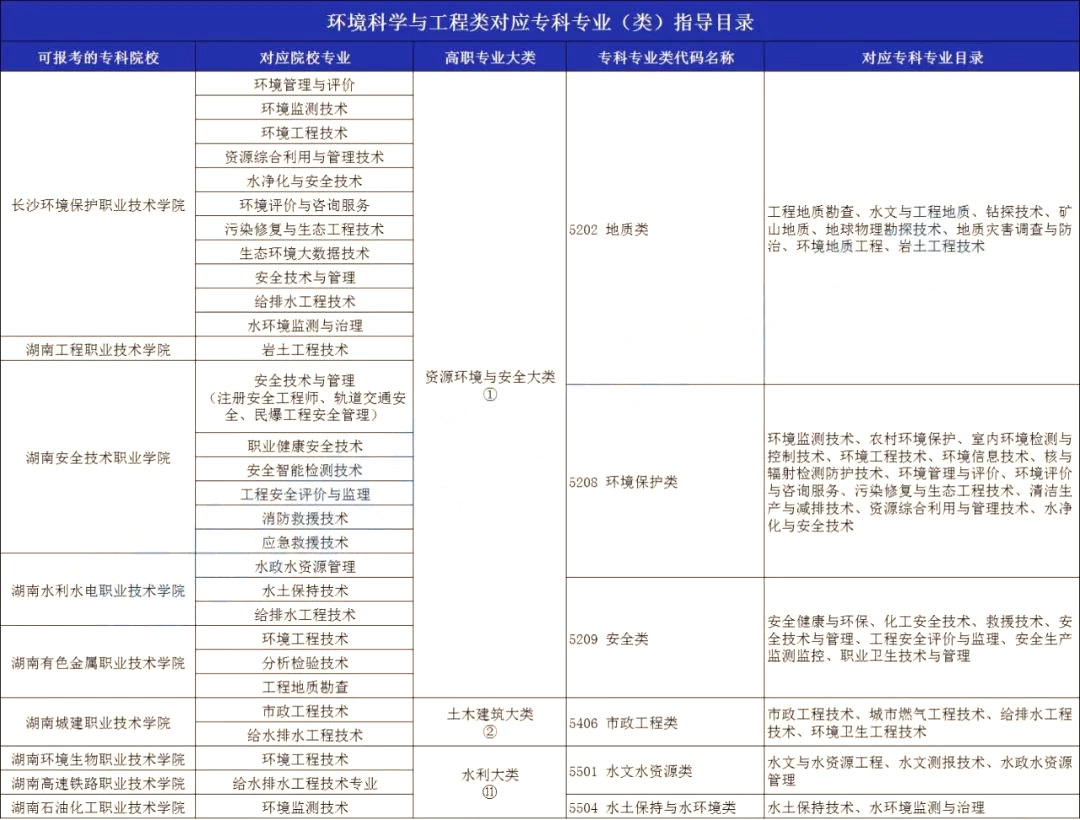 2024年湖南專(zhuān)升本環(huán)境工程專(zhuān)業(yè)分析