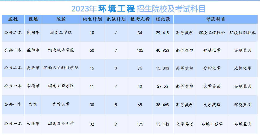 2024年湖南專(zhuān)升本環(huán)境工程專(zhuān)業(yè)分析