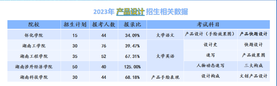 20234年湖南專(zhuān)升本產(chǎn)品設(shè)計(jì)專(zhuān)業(yè)分析