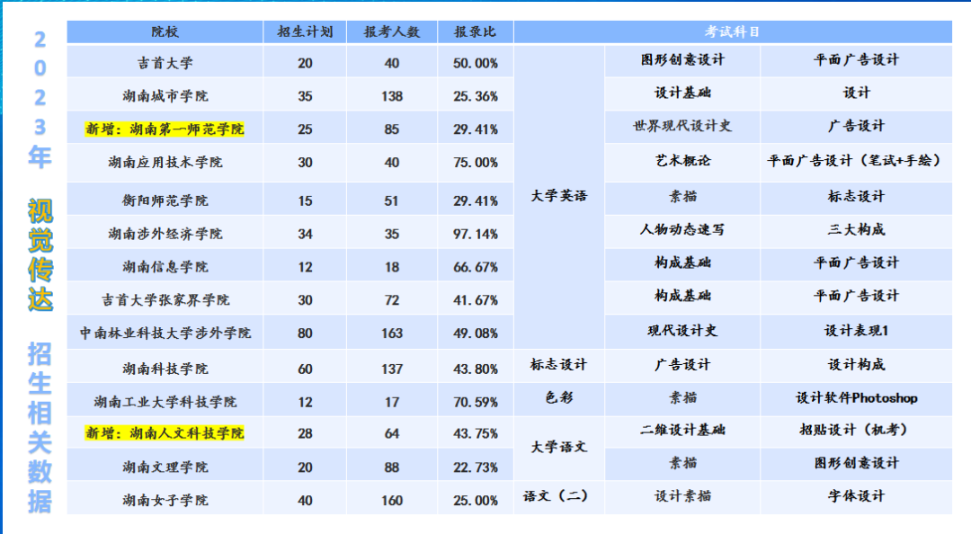 2024年湖南專升本視覺(jué)傳達(dá)專業(yè)分析