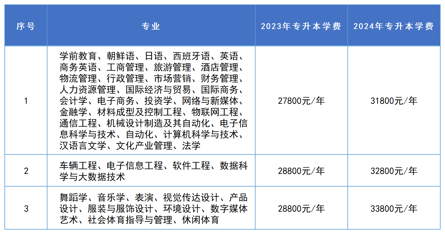 2024年湖南專升本這些招生院校學(xué)費(fèi)將上漲