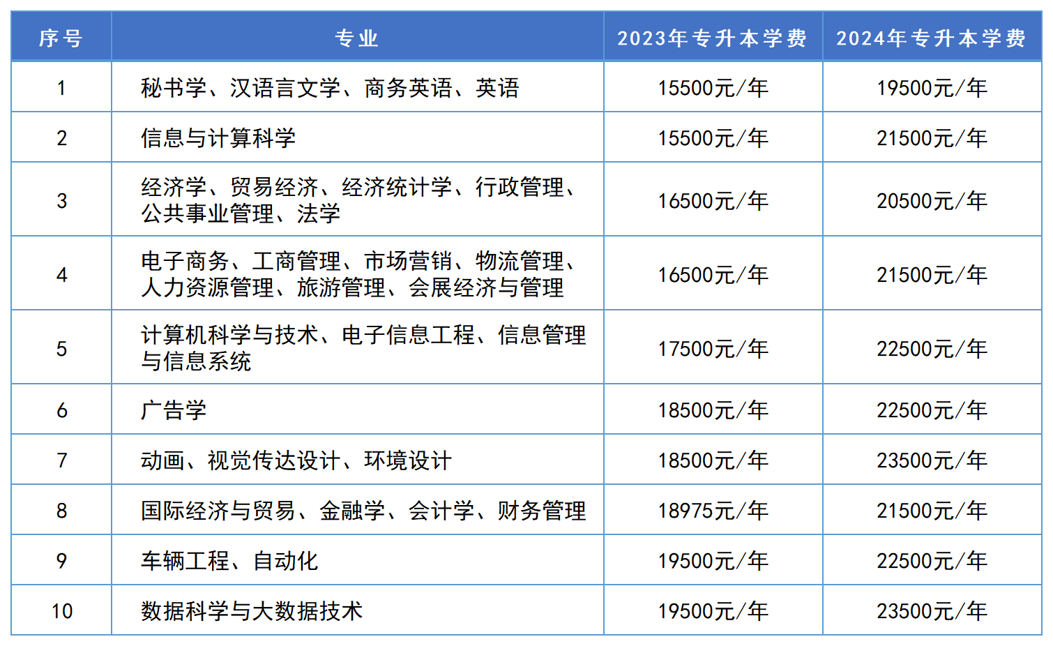 2024年湖南專升本這些招生院校學(xué)費(fèi)將上漲