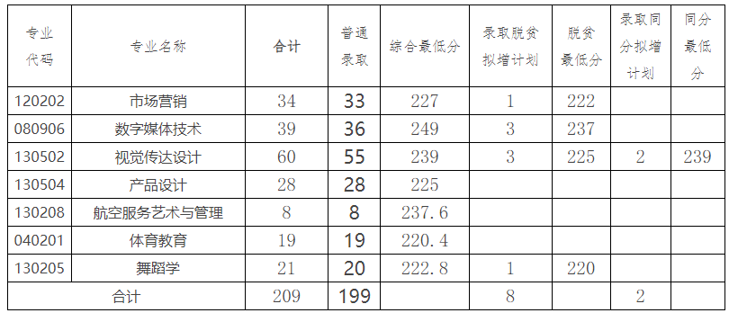 2023年湖南科技學院專升本各專業(yè)錄取分數(shù)線公布