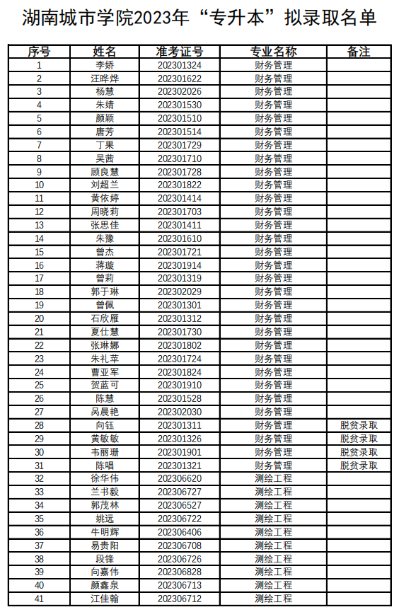 2023年湖南城市學(xué)院專升本擬錄取名單公示