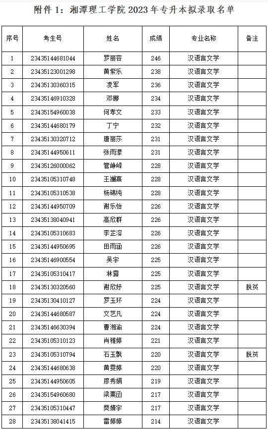 2023年湘潭理工學(xué)院專升本擬錄取名單公示