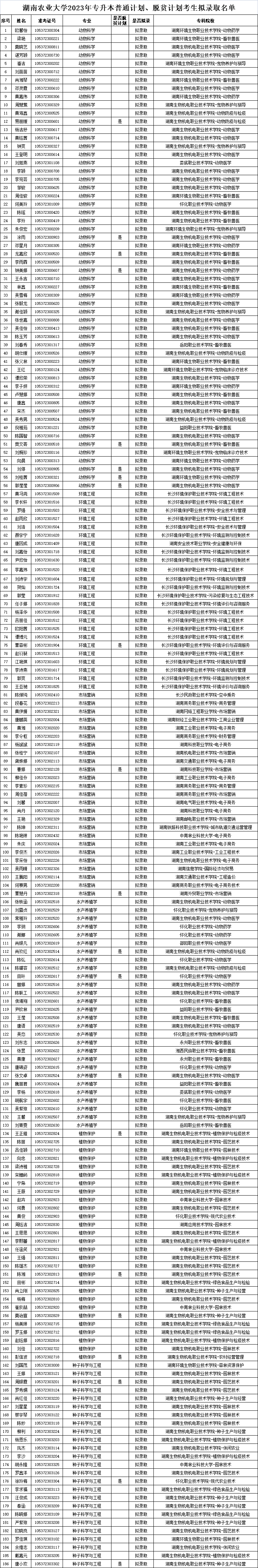 關于2023年湖南農(nóng)業(yè)大學專升本普通計劃、脫貧計劃考生擬錄取名單公示的通知