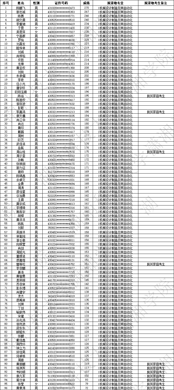 2023年湖南科技大學(xué)瀟湘學(xué)院專升本擬錄取名單公示