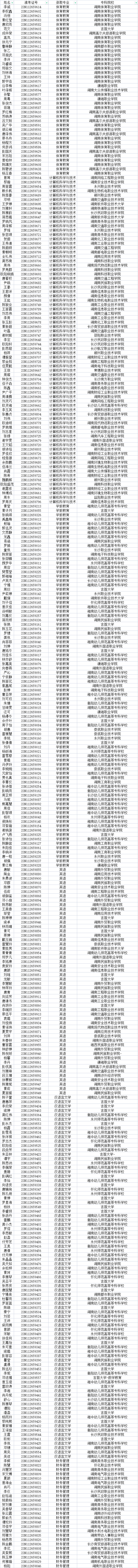 2023年衡陽(yáng)師范學(xué)院南岳學(xué)院專升本普通計(jì)劃考生擬錄取名單公示