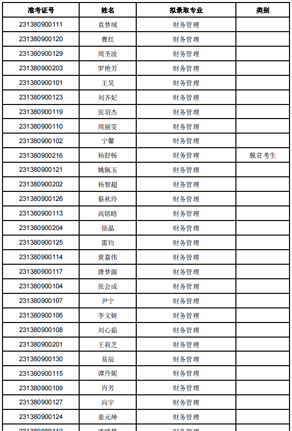 2023年湖南應(yīng)用技術(shù)學(xué)院專升本考試擬錄取名單公示