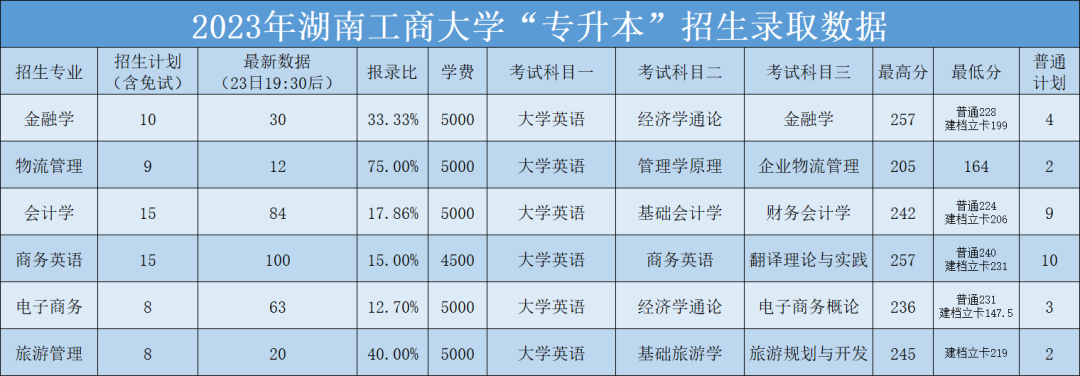 2023年湖南工商大學專升本招生錄取數(shù)據(jù)