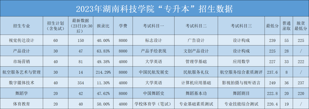 2023年湖南科技學院專升本招生錄取數據