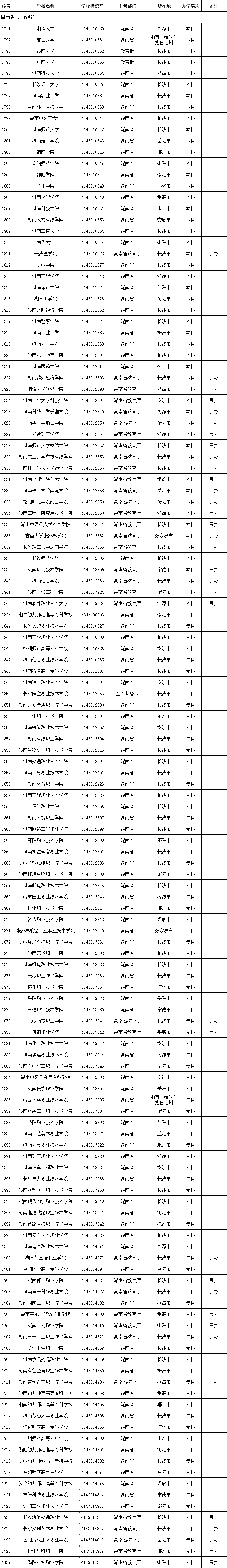 教育部發(fā)布全國高校名單，湖南137所（含專升本院校）