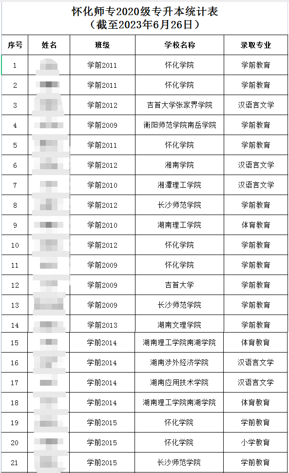 2023年懷化師范高等?？茖W(xué)校專升本錄取人數(shù)