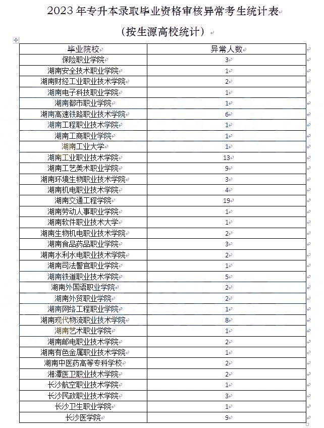 關(guān)于2023年湖南專升本考試錄取資格審核結(jié)果的通知