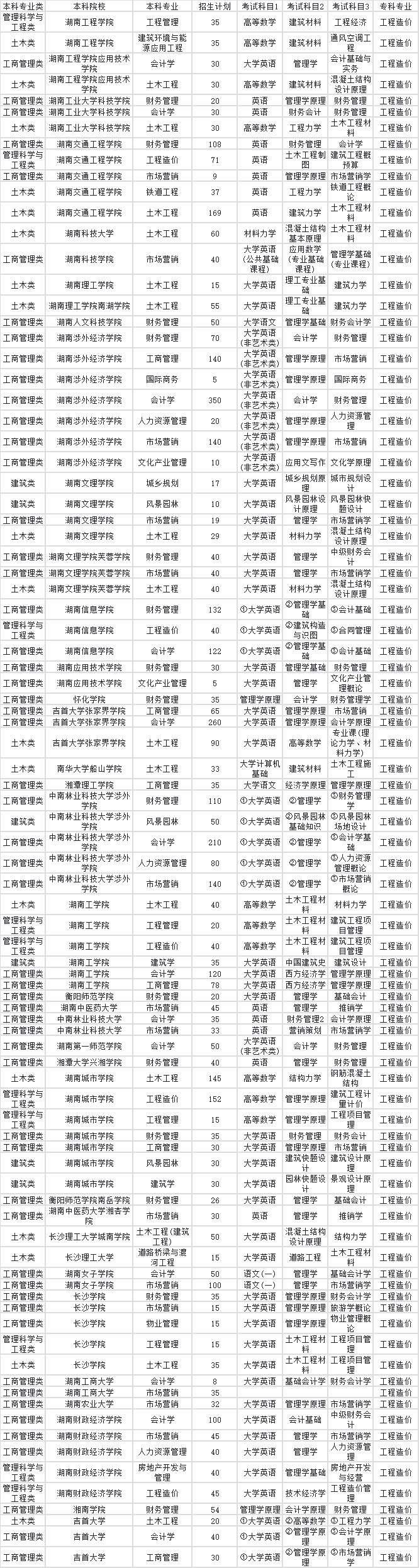 2023年湖南專升本工程造價(jià)專業(yè)對應(yīng)本科院校專業(yè)對照表