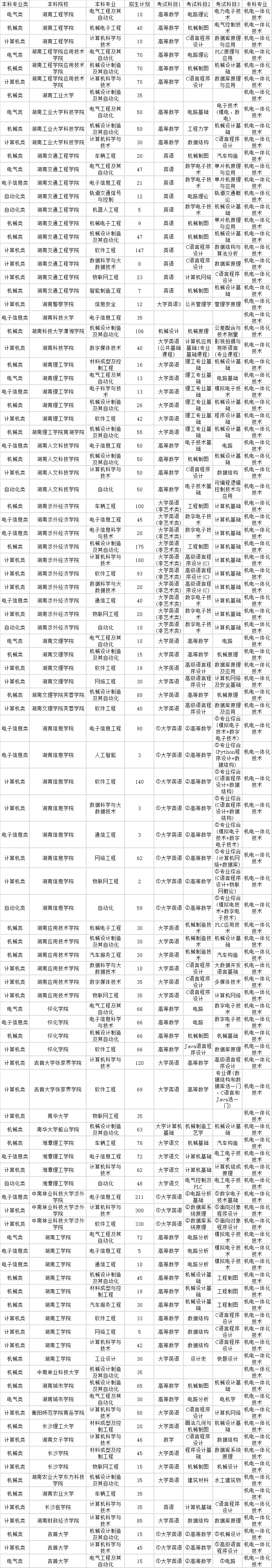 2024年湖南專升本機電一體化技術(shù)專業(yè)對應本科院校專業(yè)對照表