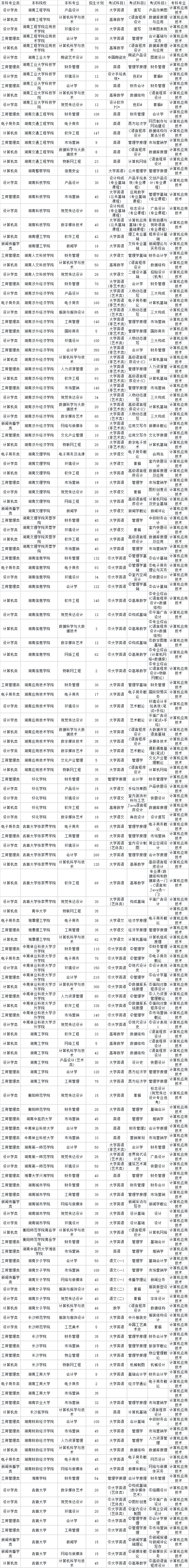 2024年湖南專升本計算機應(yīng)用技術(shù)專業(yè)對應(yīng)本科院校專業(yè)對照表