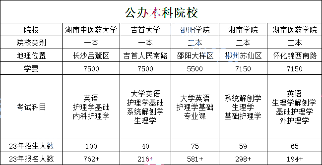 湖南專升本