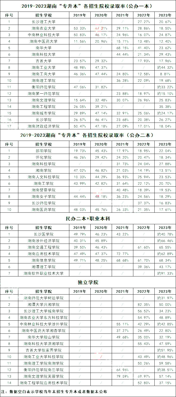 湖南專升本