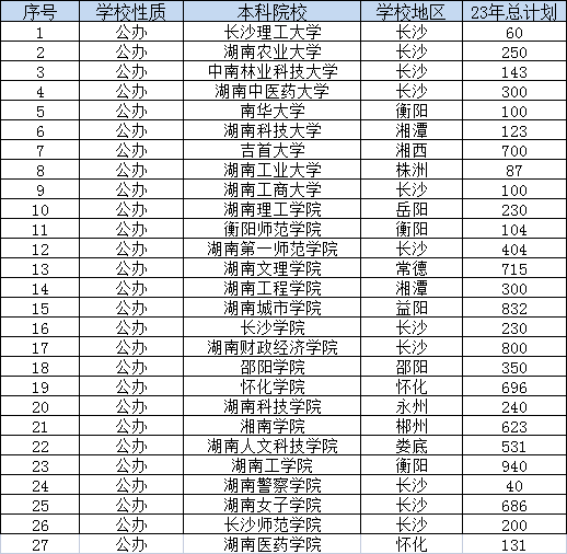 湖南專(zhuān)升本院校