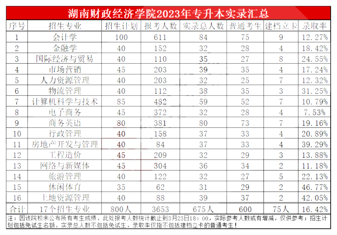 湖南財(cái)政經(jīng)濟(jì)學(xué)院專升本