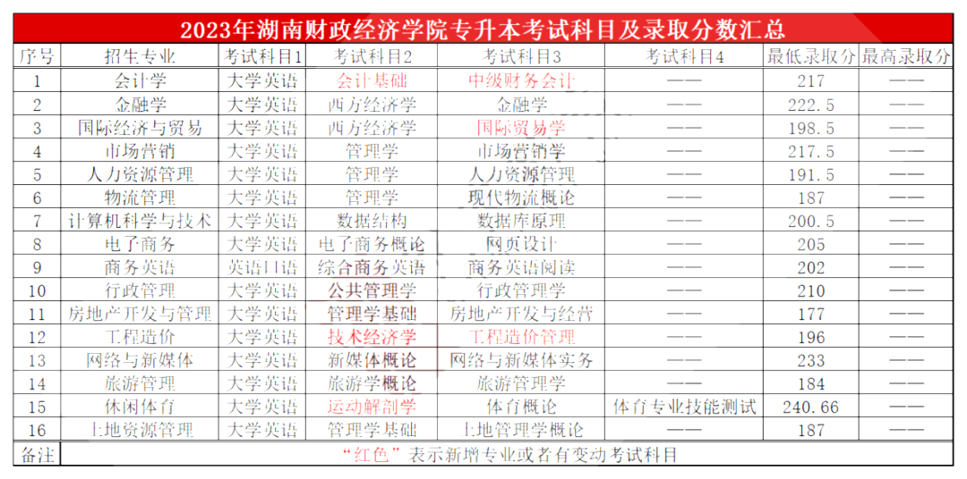 湖南財(cái)政經(jīng)濟(jì)學(xué)院專升本