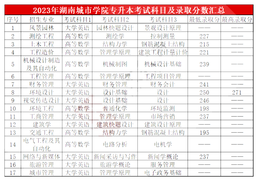 湖南城市學(xué)院專升本