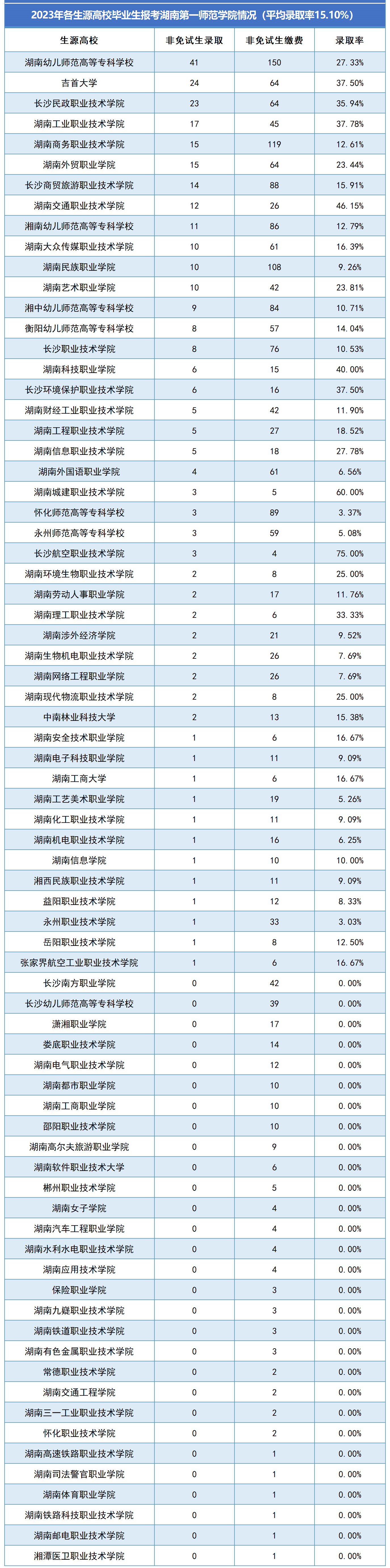 湖南第一師范學(xué)院專升本