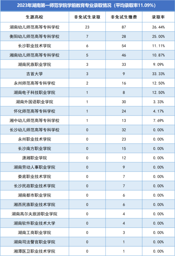 湖南第一師范學(xué)院專升本