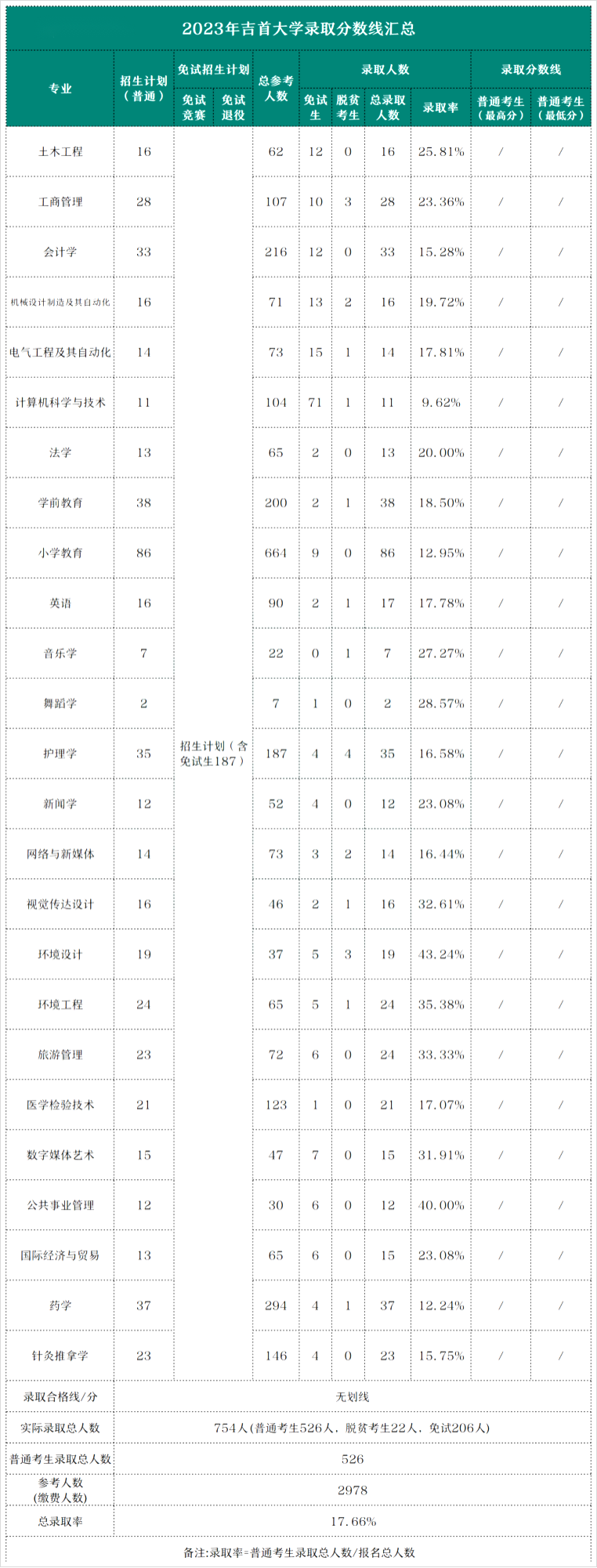 吉首大學(xué)專升本