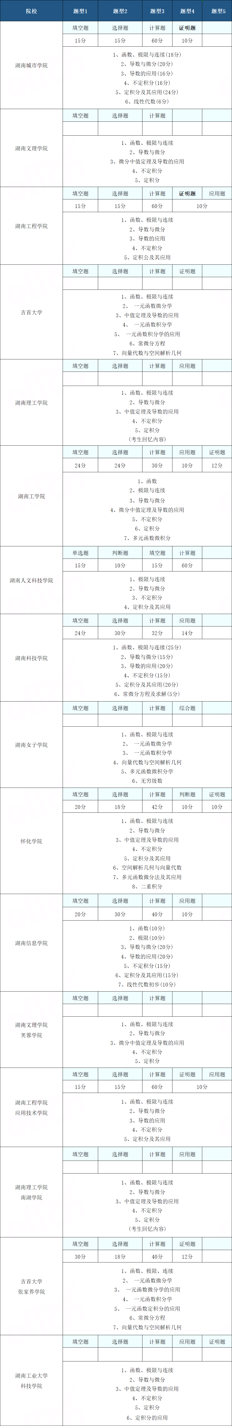 2024年湖南統(tǒng)考專升本高等數(shù)學(xué)怎么復(fù)習(xí)？