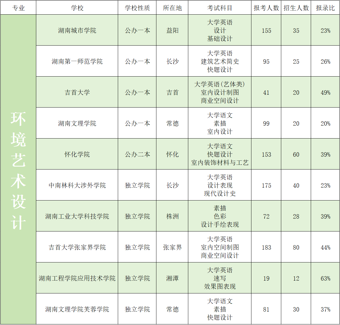 2023年湖南專升本藝術(shù)類招生院校錄取數(shù)據(jù)