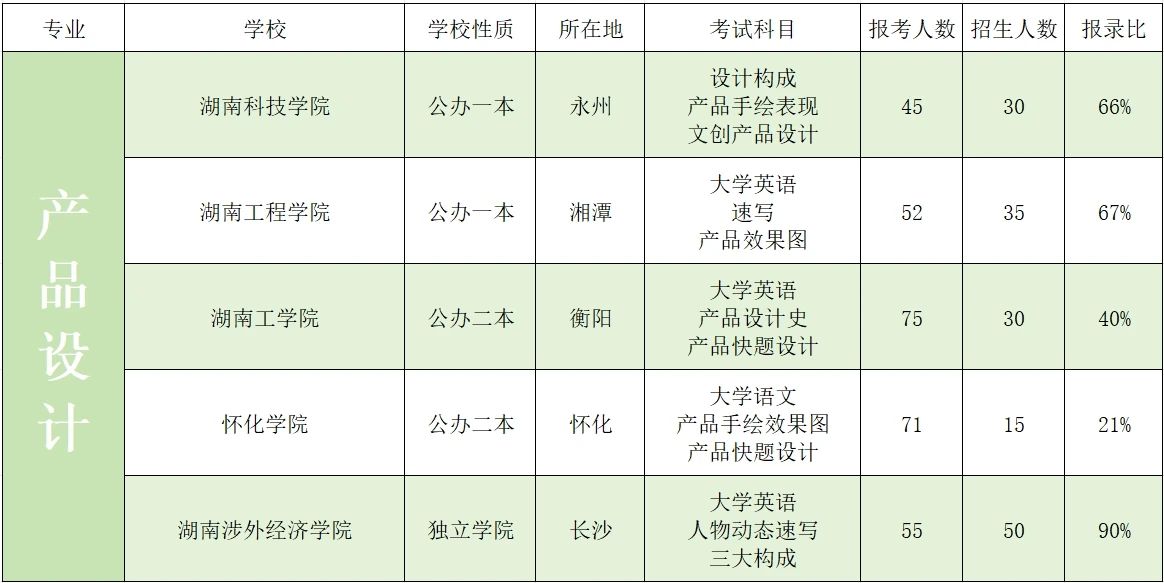 2023年湖南專升本藝術(shù)類招生院校錄取數(shù)據(jù)